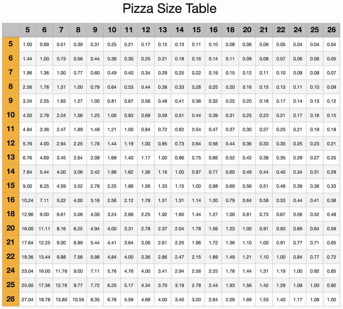 Pizza Size Comparison - How To Compare Different Size Pizzas